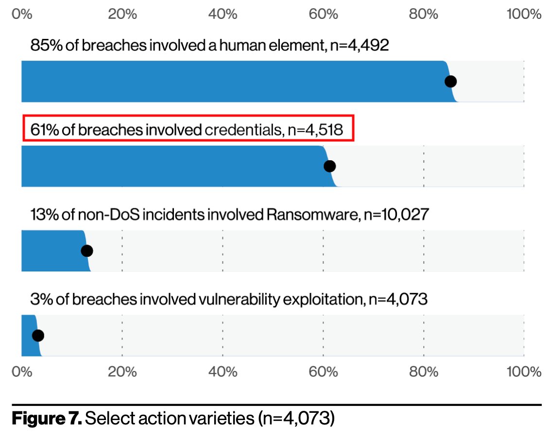 Verizon DBIR snippet.