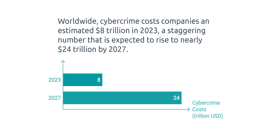 <a href="https://www.embroker.com/blog/cyber-attack-statistics/" target="_blank">Source</a>